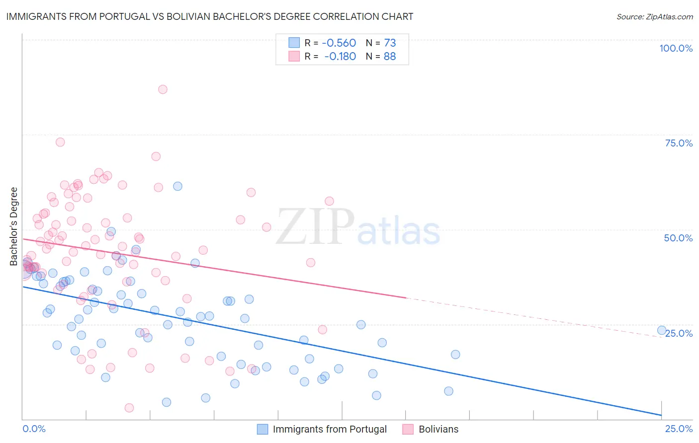 Immigrants from Portugal vs Bolivian Bachelor's Degree