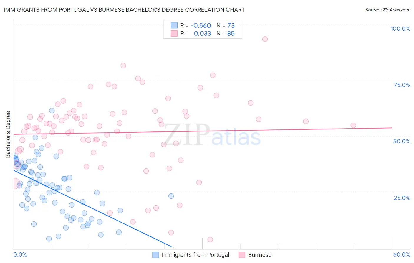 Immigrants from Portugal vs Burmese Bachelor's Degree