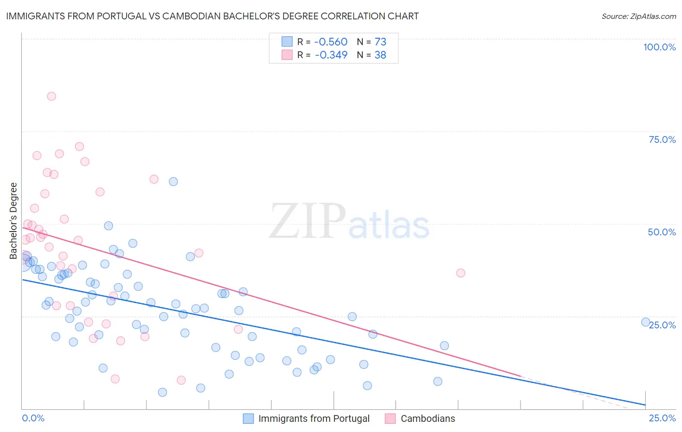 Immigrants from Portugal vs Cambodian Bachelor's Degree