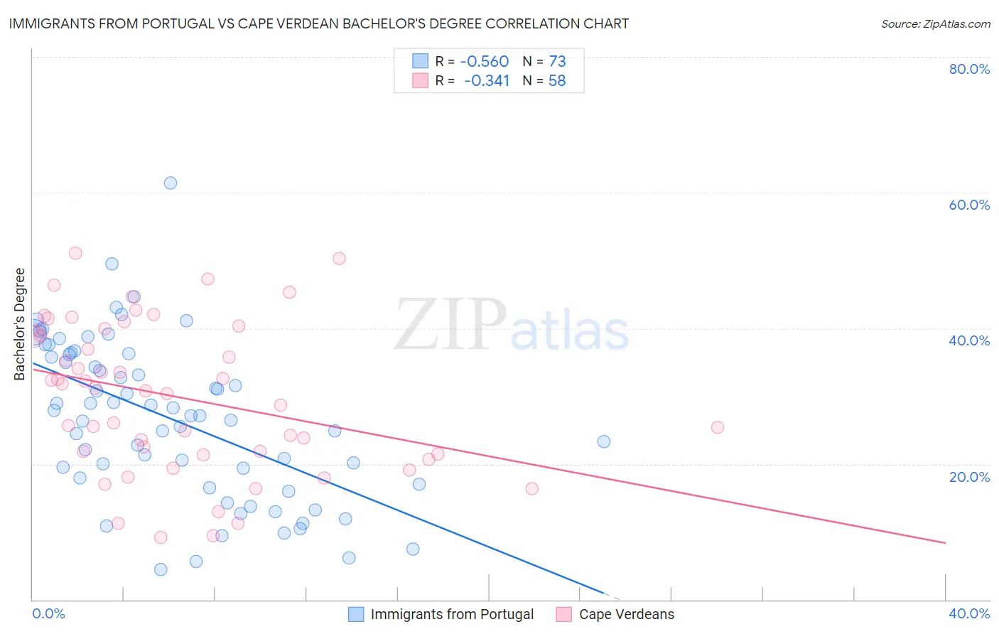 Immigrants from Portugal vs Cape Verdean Bachelor's Degree