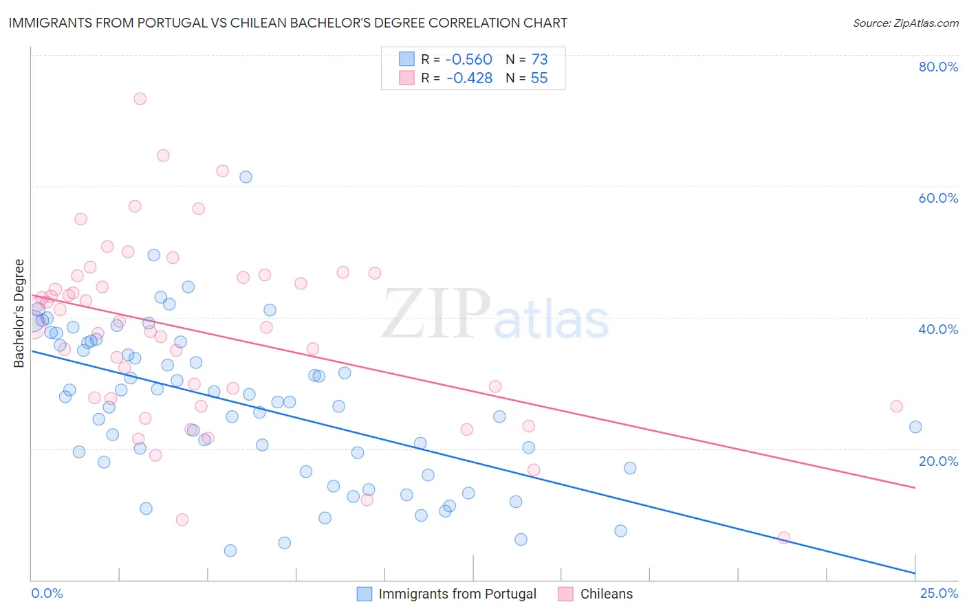 Immigrants from Portugal vs Chilean Bachelor's Degree