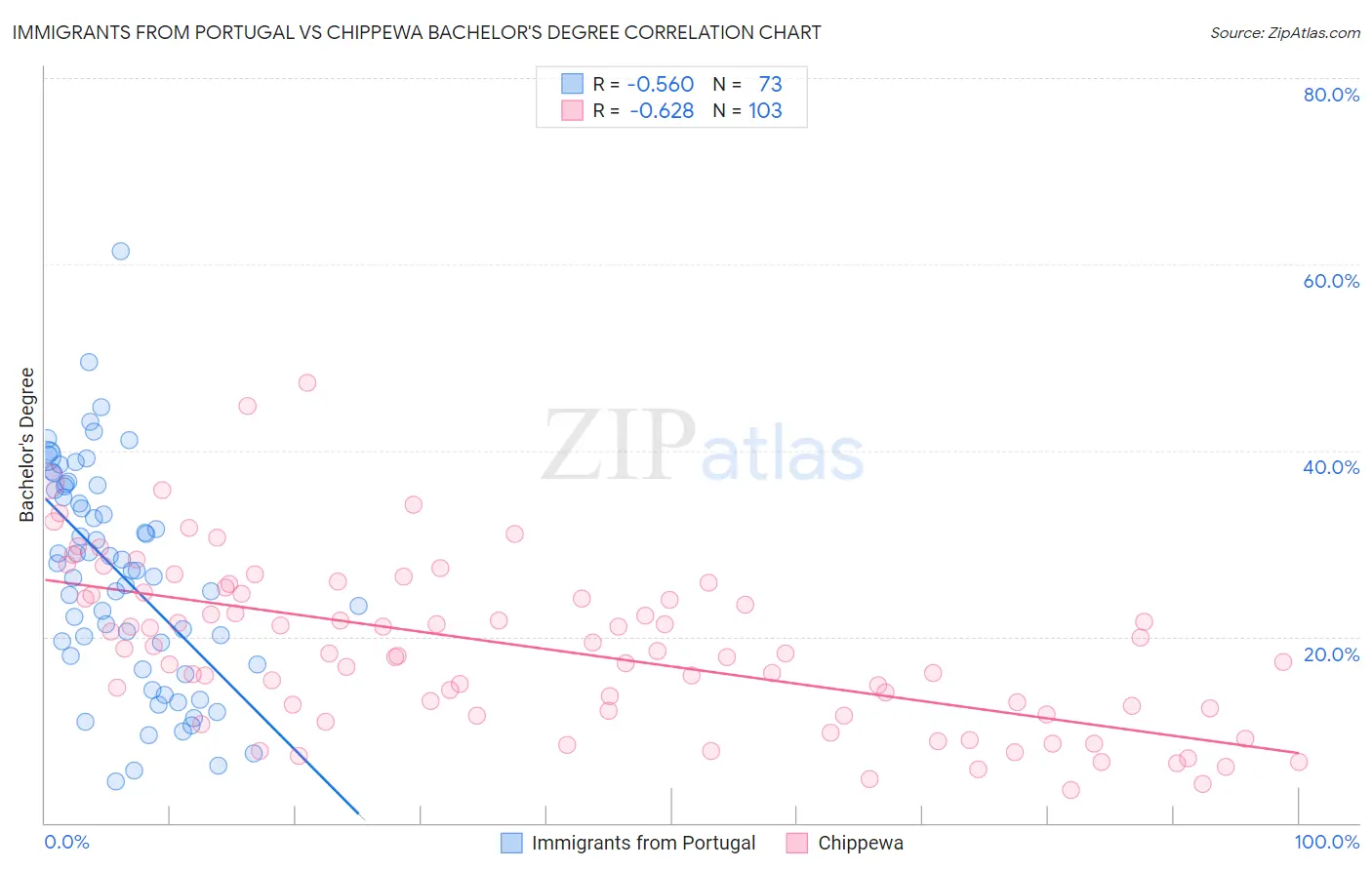 Immigrants from Portugal vs Chippewa Bachelor's Degree