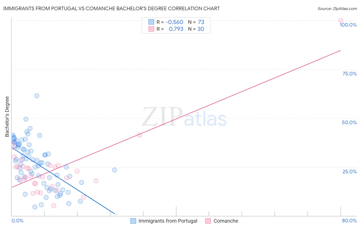 Immigrants from Portugal vs Comanche Bachelor's Degree