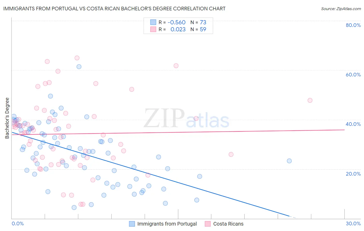 Immigrants from Portugal vs Costa Rican Bachelor's Degree