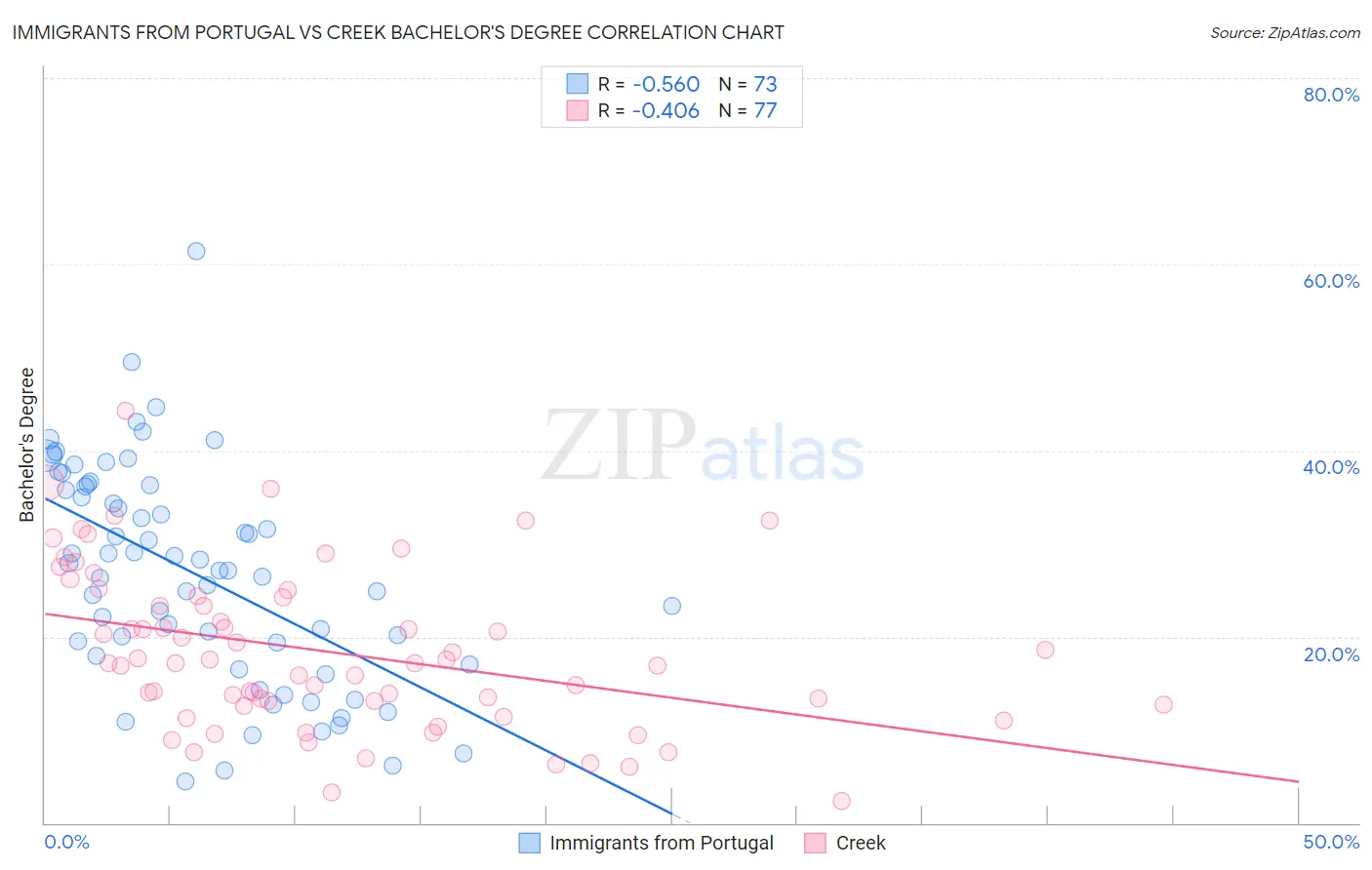 Immigrants from Portugal vs Creek Bachelor's Degree