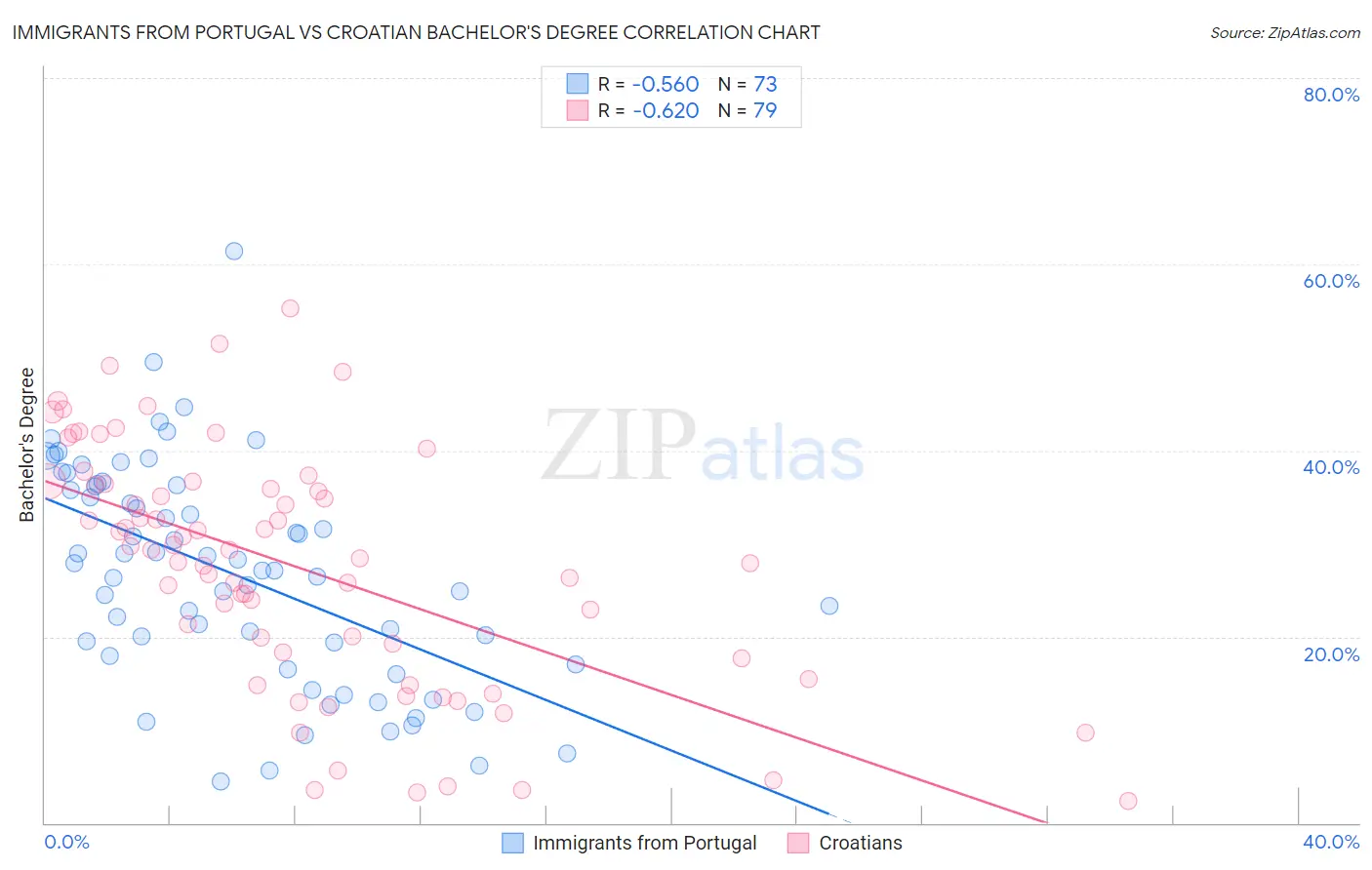 Immigrants from Portugal vs Croatian Bachelor's Degree