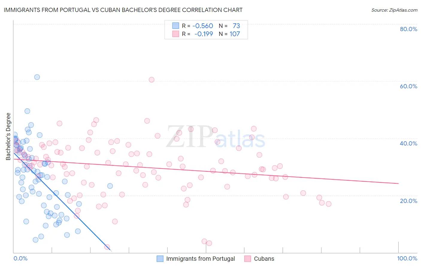 Immigrants from Portugal vs Cuban Bachelor's Degree