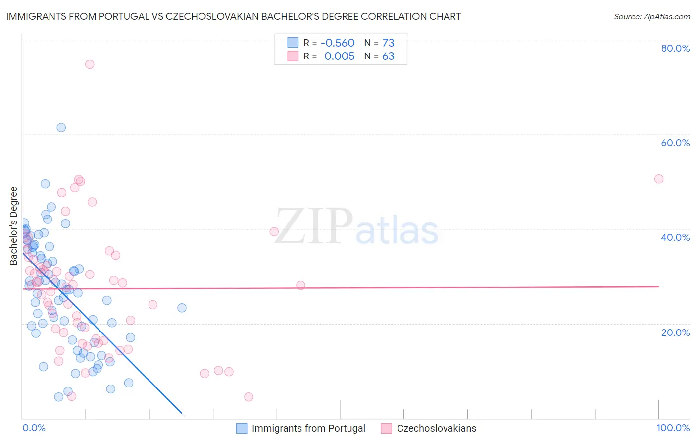 Immigrants from Portugal vs Czechoslovakian Bachelor's Degree