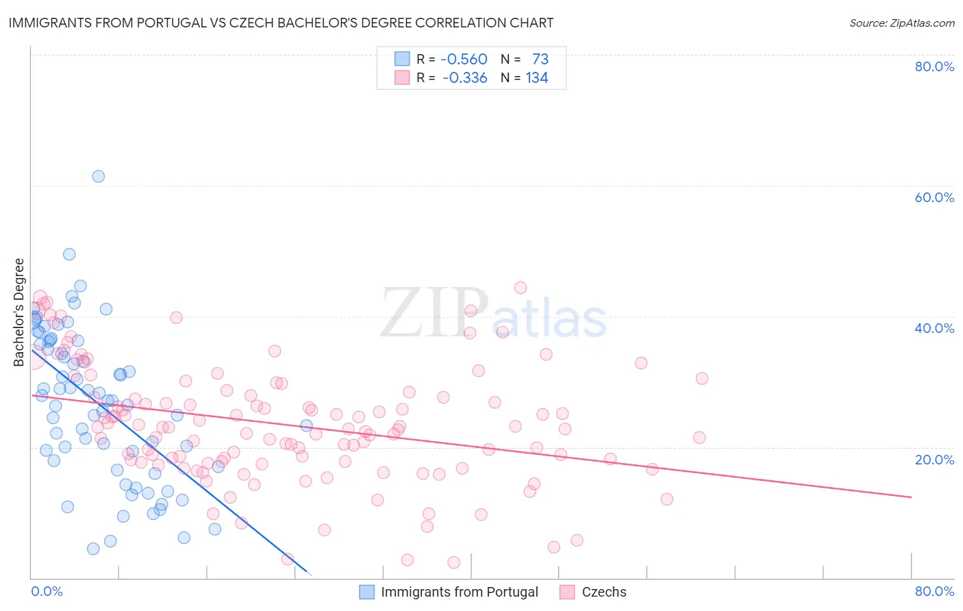 Immigrants from Portugal vs Czech Bachelor's Degree