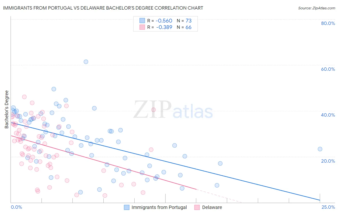 Immigrants from Portugal vs Delaware Bachelor's Degree