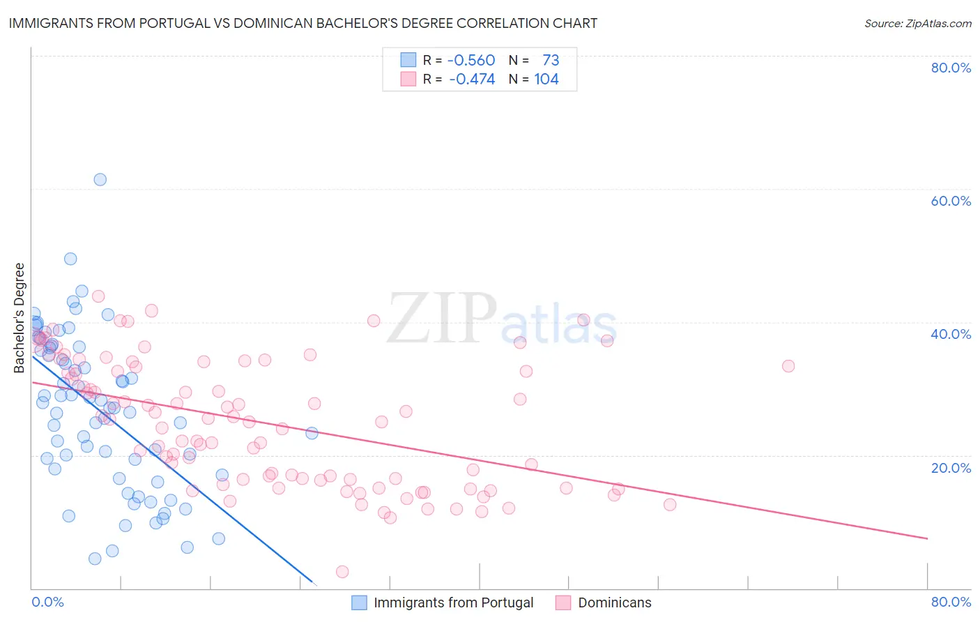 Immigrants from Portugal vs Dominican Bachelor's Degree