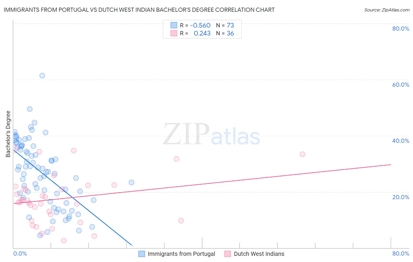 Immigrants from Portugal vs Dutch West Indian Bachelor's Degree