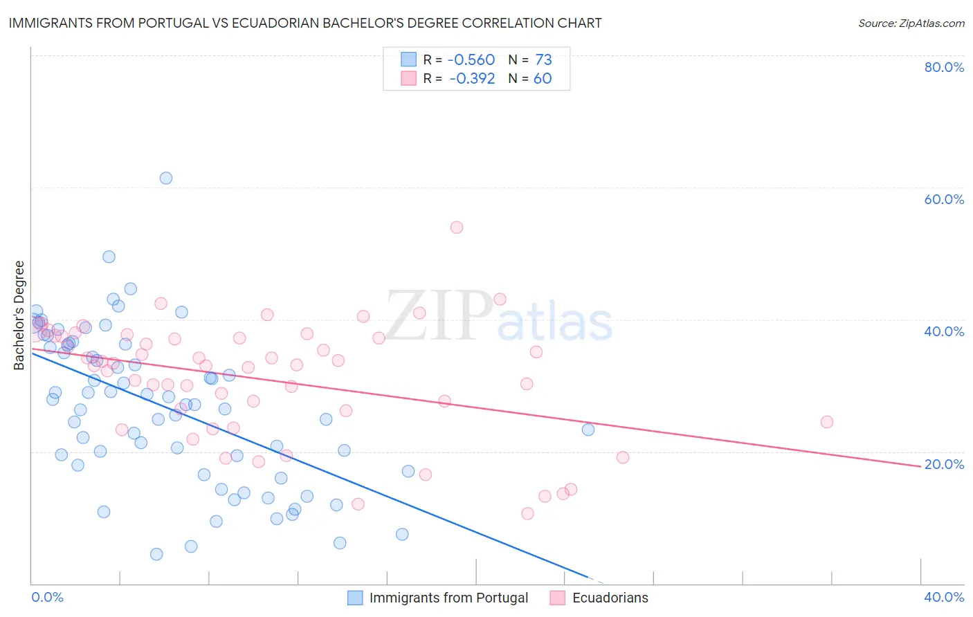 Immigrants from Portugal vs Ecuadorian Bachelor's Degree