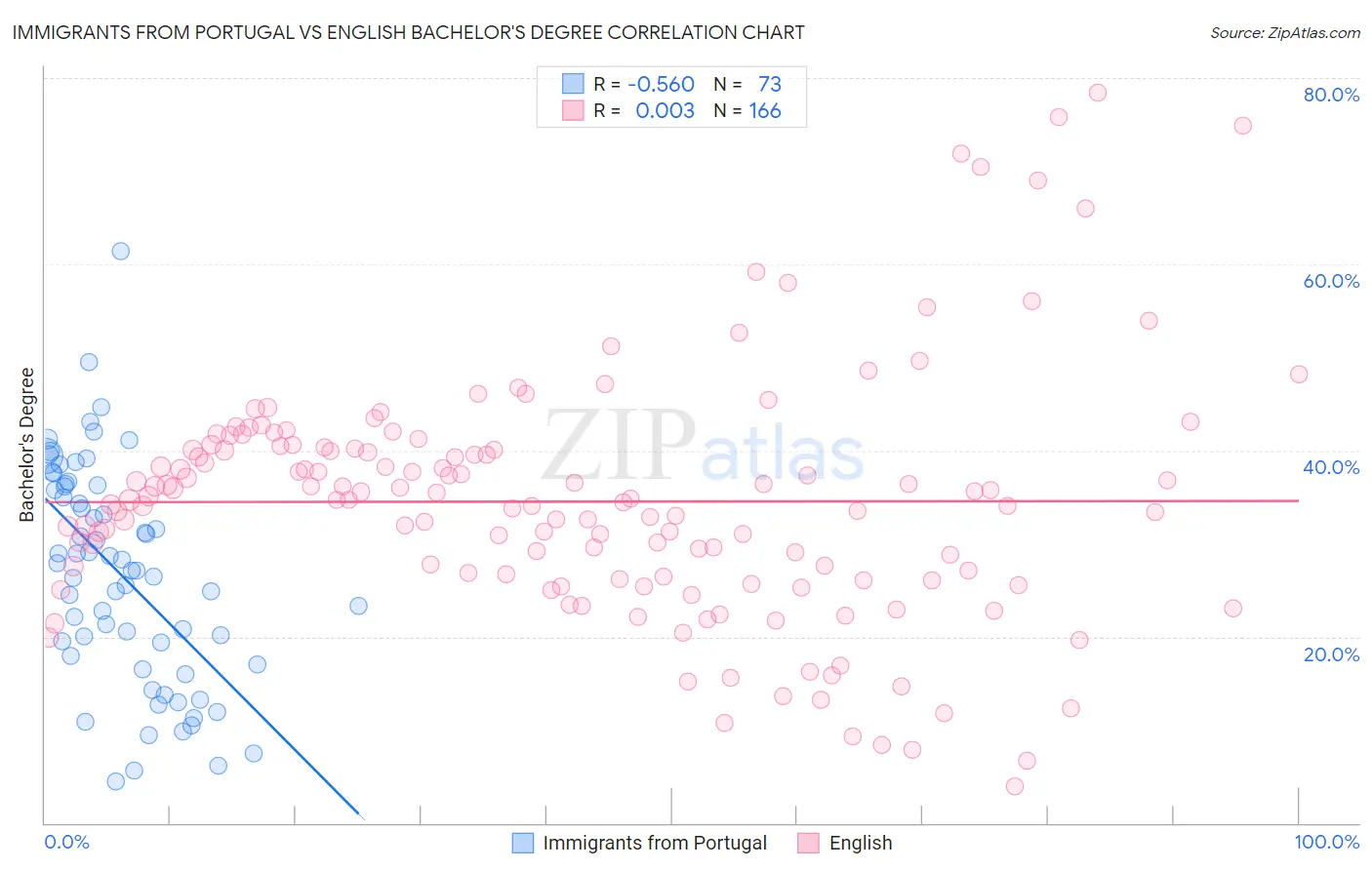 Immigrants from Portugal vs English Bachelor's Degree
