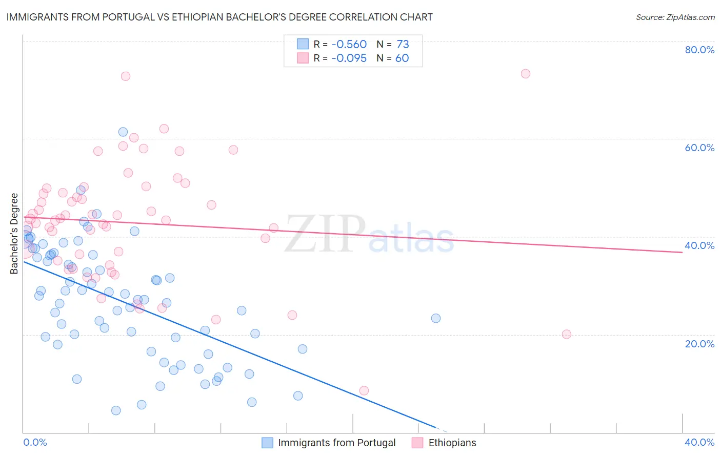 Immigrants from Portugal vs Ethiopian Bachelor's Degree