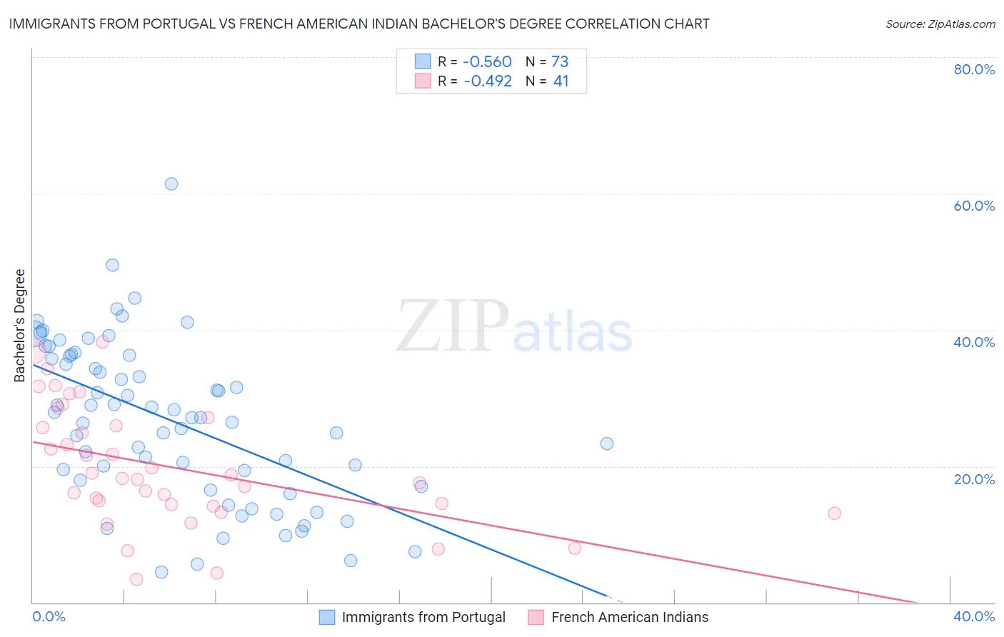 Immigrants from Portugal vs French American Indian Bachelor's Degree