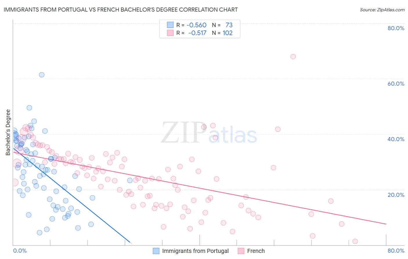 Immigrants from Portugal vs French Bachelor's Degree