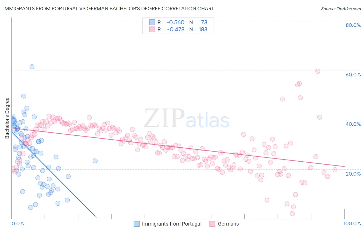 Immigrants from Portugal vs German Bachelor's Degree