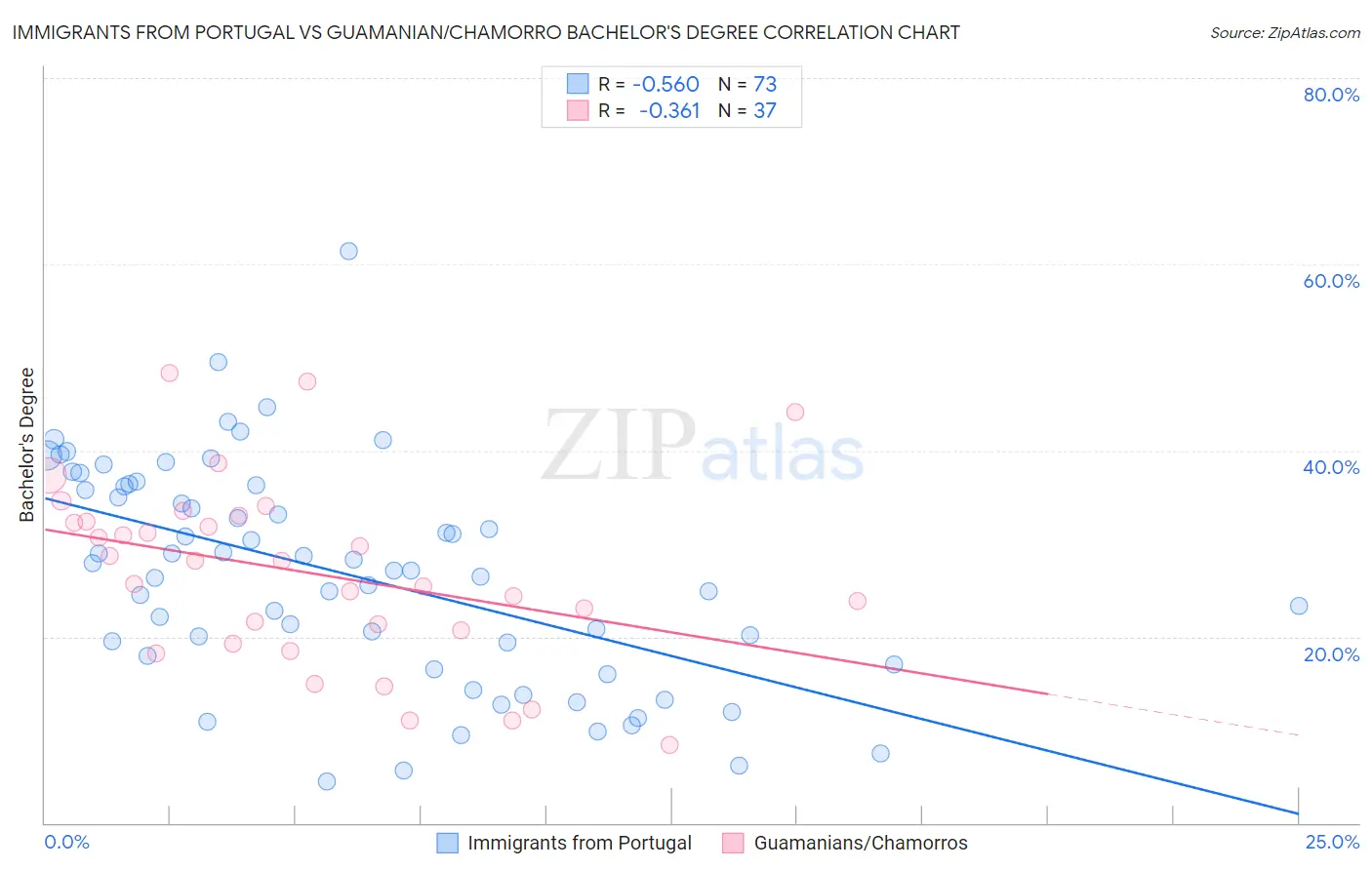 Immigrants from Portugal vs Guamanian/Chamorro Bachelor's Degree