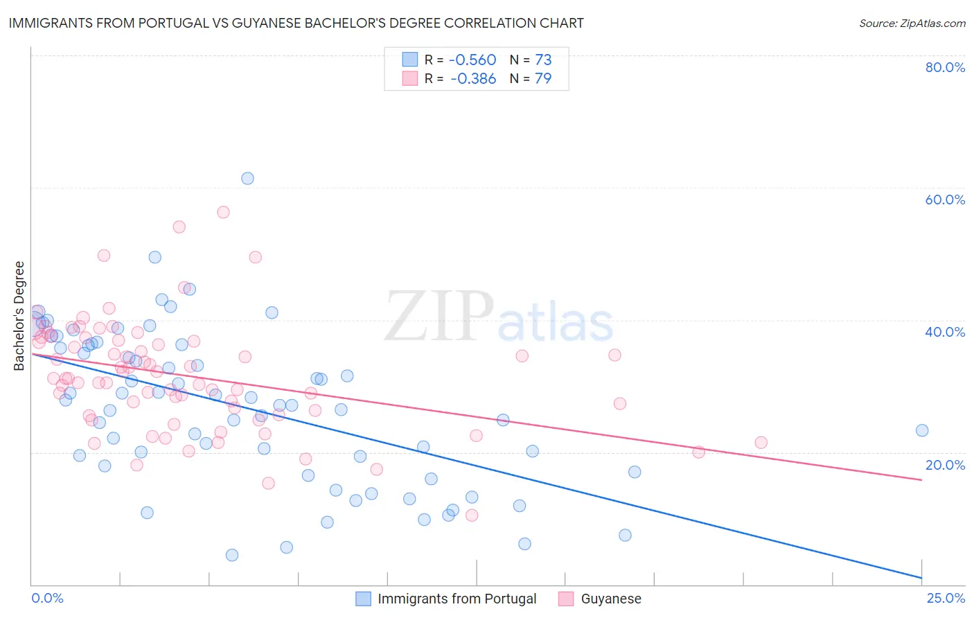 Immigrants from Portugal vs Guyanese Bachelor's Degree