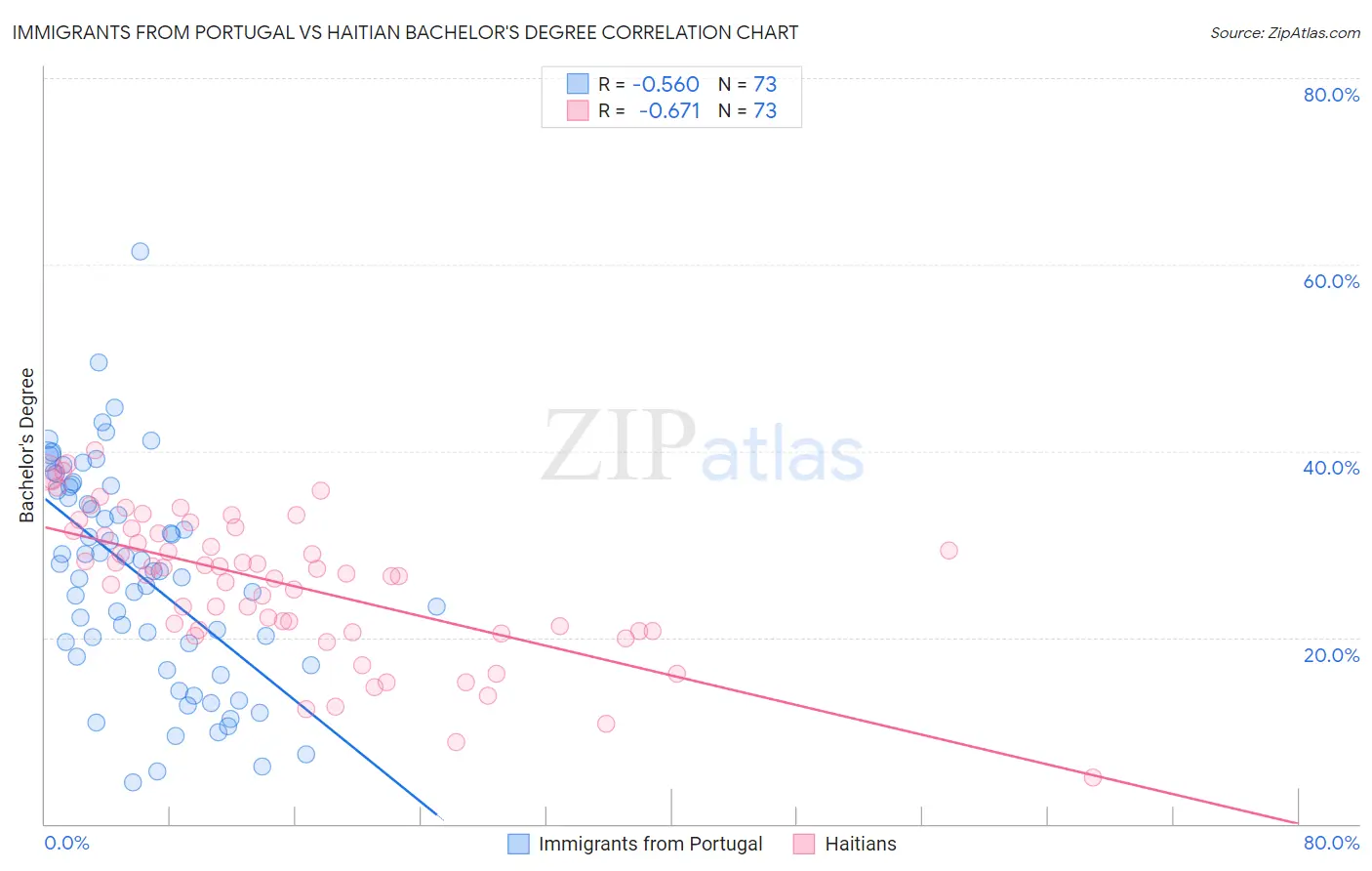 Immigrants from Portugal vs Haitian Bachelor's Degree