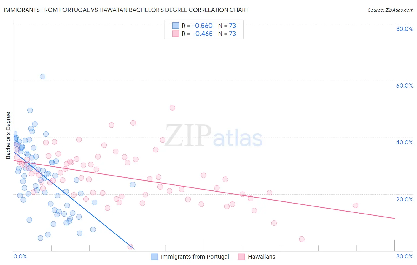 Immigrants from Portugal vs Hawaiian Bachelor's Degree