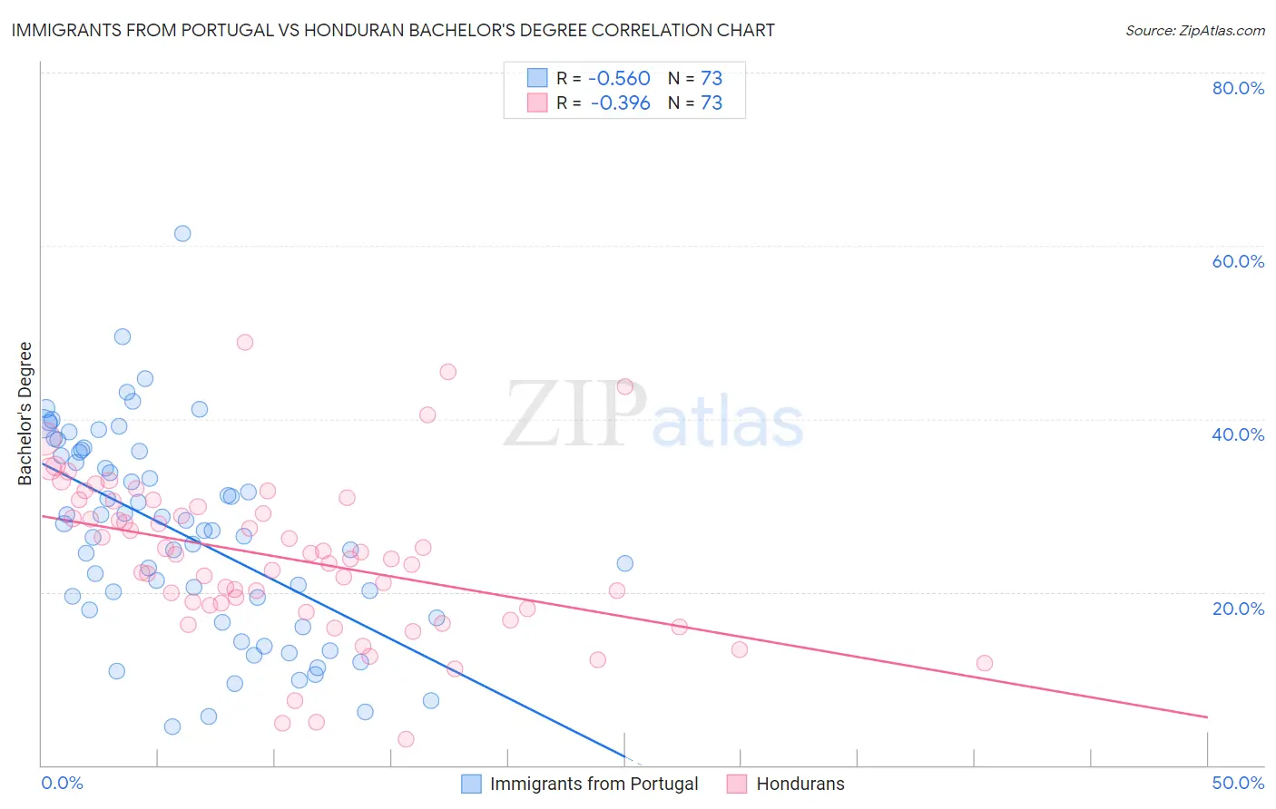 Immigrants from Portugal vs Honduran Bachelor's Degree