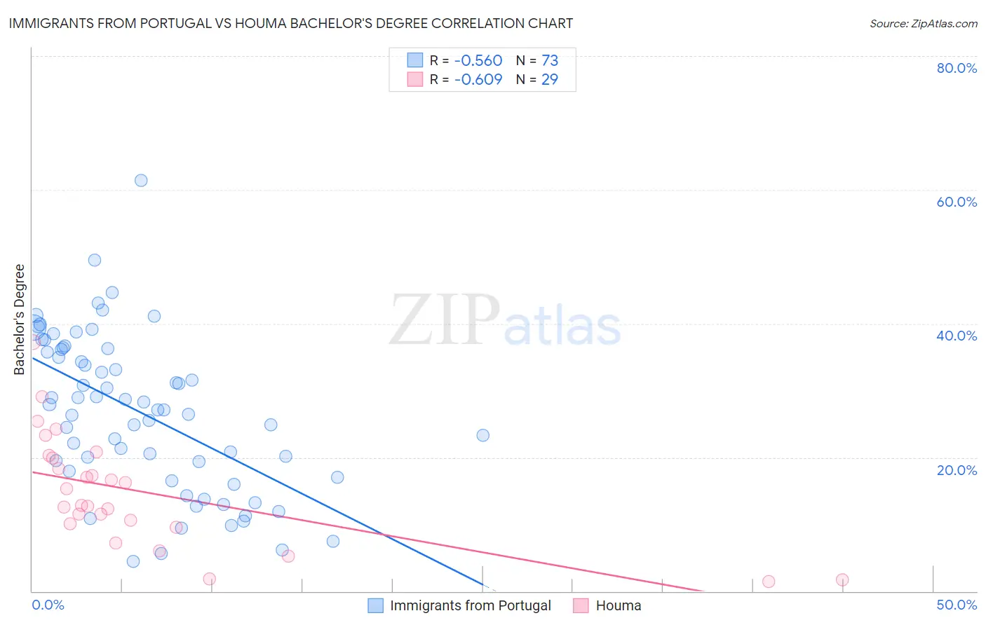 Immigrants from Portugal vs Houma Bachelor's Degree
