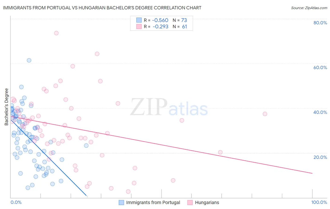 Immigrants from Portugal vs Hungarian Bachelor's Degree