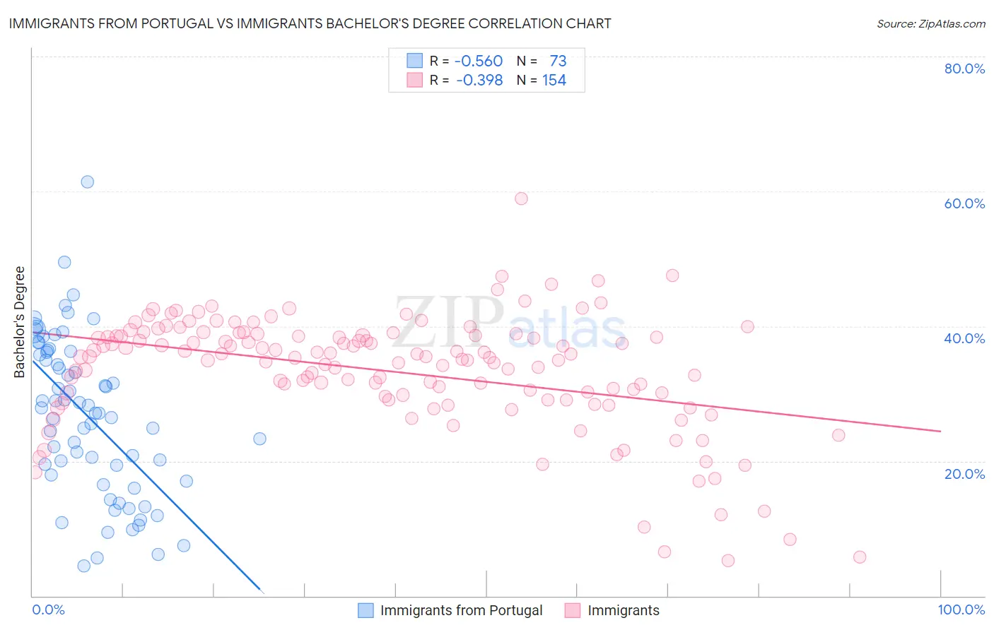 Immigrants from Portugal vs Immigrants Bachelor's Degree