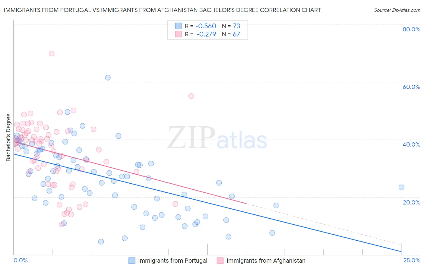 Immigrants from Portugal vs Immigrants from Afghanistan Bachelor's Degree