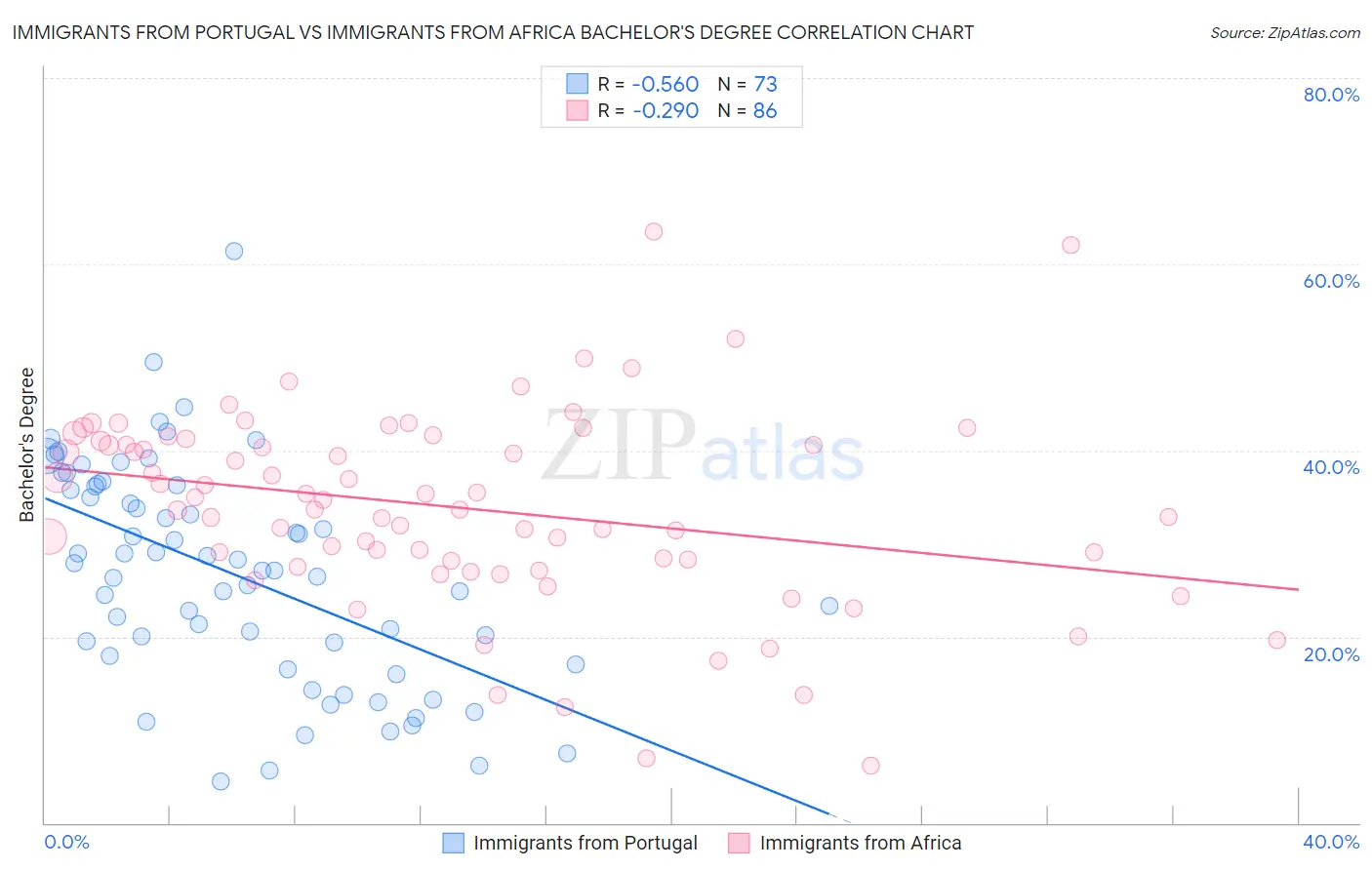 Immigrants from Portugal vs Immigrants from Africa Bachelor's Degree