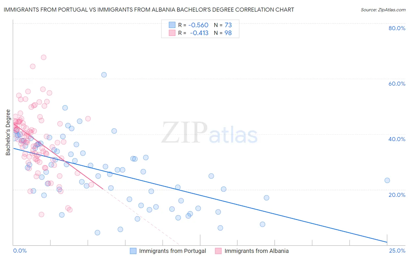 Immigrants from Portugal vs Immigrants from Albania Bachelor's Degree