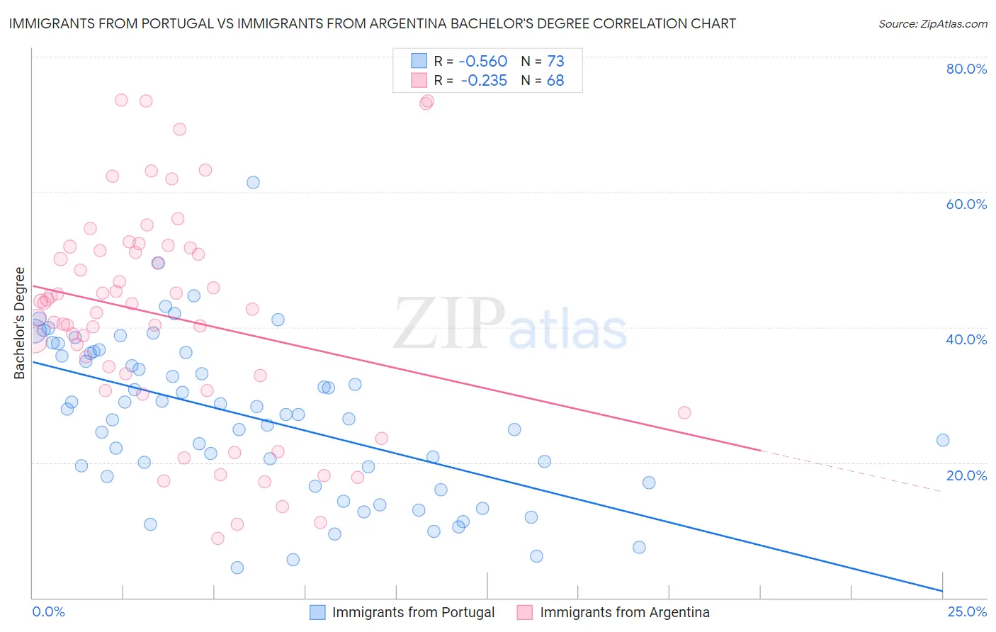 Immigrants from Portugal vs Immigrants from Argentina Bachelor's Degree
