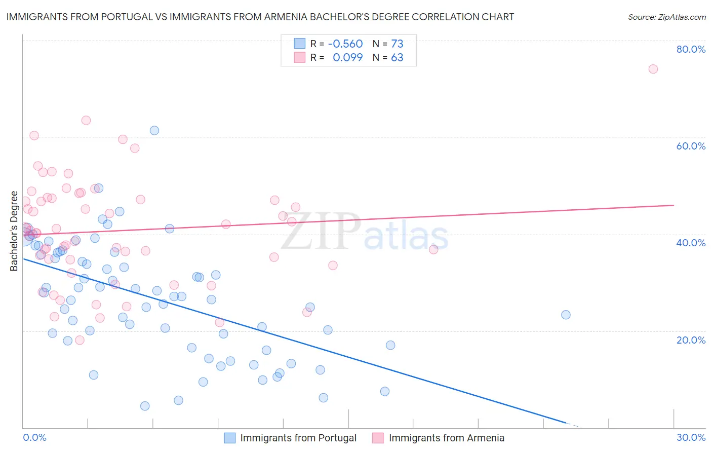 Immigrants from Portugal vs Immigrants from Armenia Bachelor's Degree