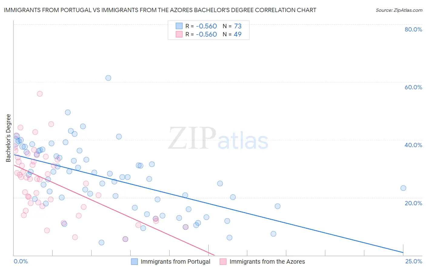 Immigrants from Portugal vs Immigrants from the Azores Bachelor's Degree