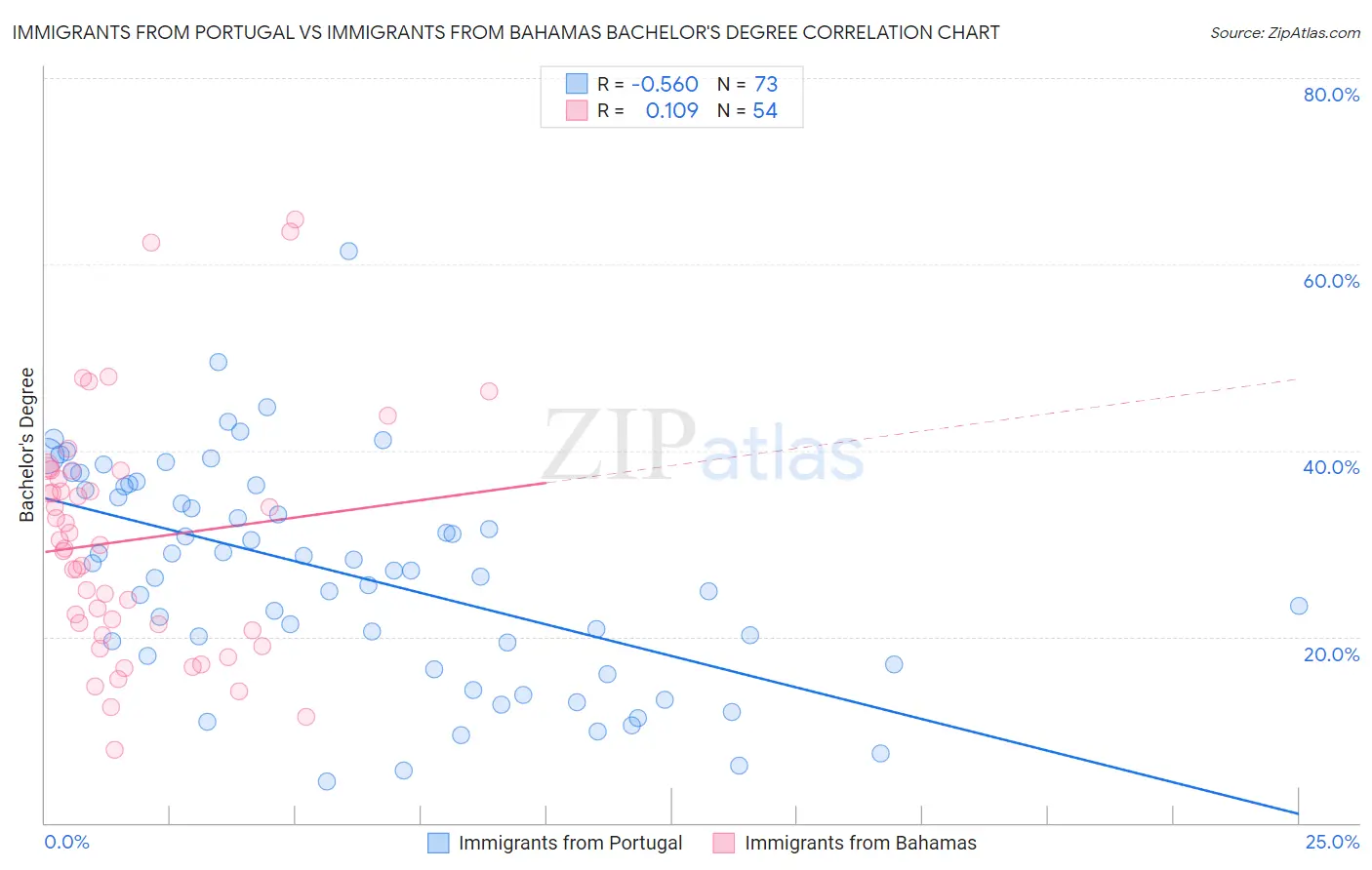 Immigrants from Portugal vs Immigrants from Bahamas Bachelor's Degree