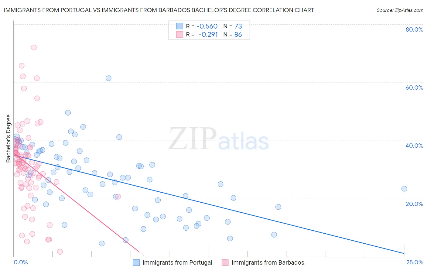 Immigrants from Portugal vs Immigrants from Barbados Bachelor's Degree