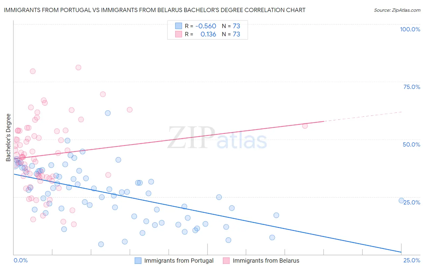 Immigrants from Portugal vs Immigrants from Belarus Bachelor's Degree