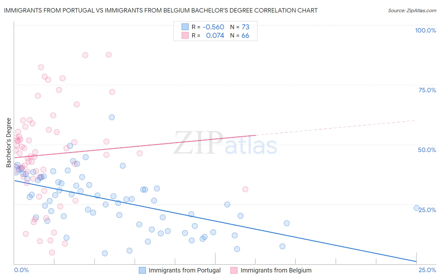 Immigrants from Portugal vs Immigrants from Belgium Bachelor's Degree