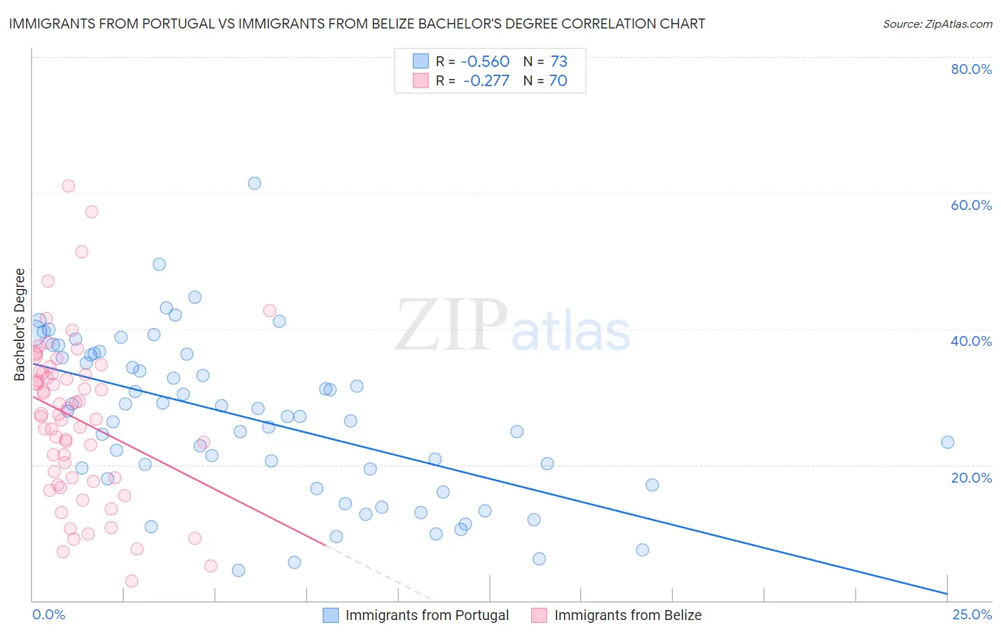 Immigrants from Portugal vs Immigrants from Belize Bachelor's Degree