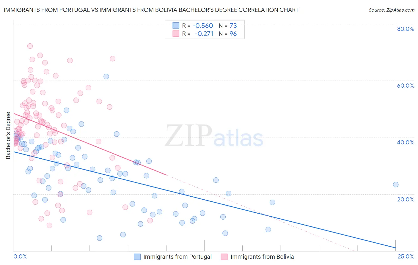 Immigrants from Portugal vs Immigrants from Bolivia Bachelor's Degree