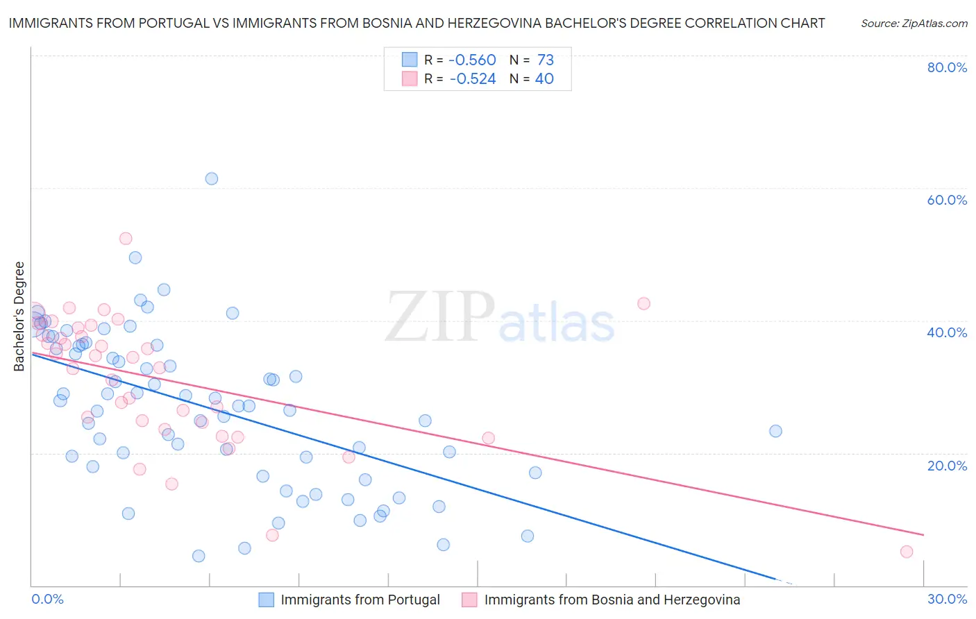 Immigrants from Portugal vs Immigrants from Bosnia and Herzegovina Bachelor's Degree