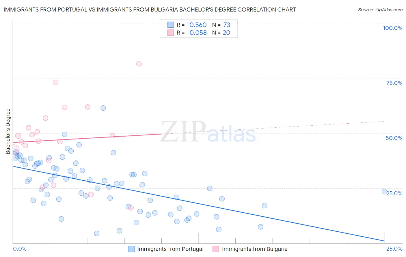 Immigrants from Portugal vs Immigrants from Bulgaria Bachelor's Degree
