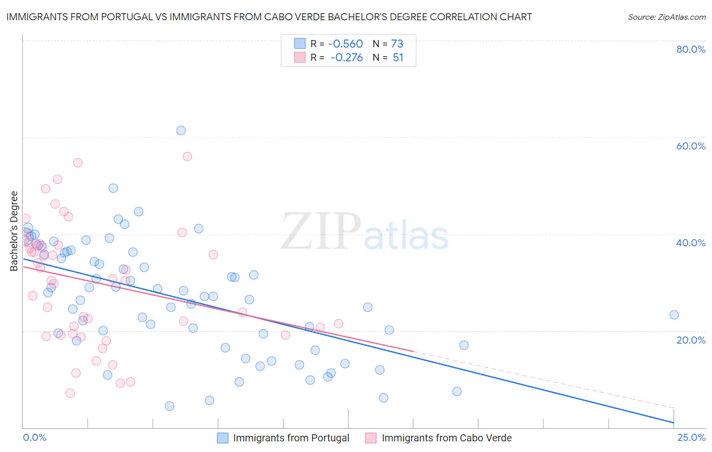 Immigrants from Portugal vs Immigrants from Cabo Verde Bachelor's Degree