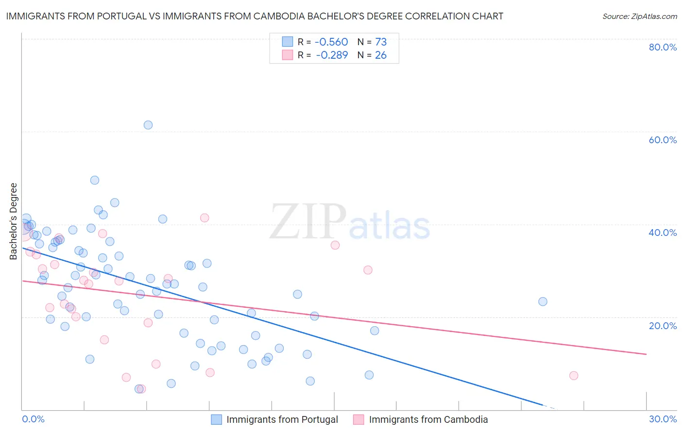 Immigrants from Portugal vs Immigrants from Cambodia Bachelor's Degree