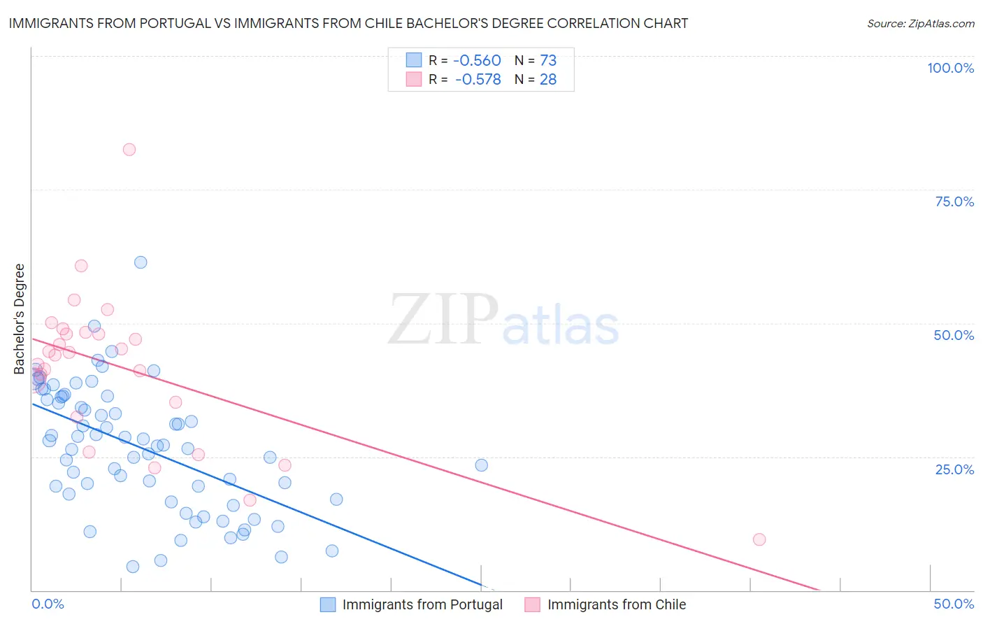 Immigrants from Portugal vs Immigrants from Chile Bachelor's Degree