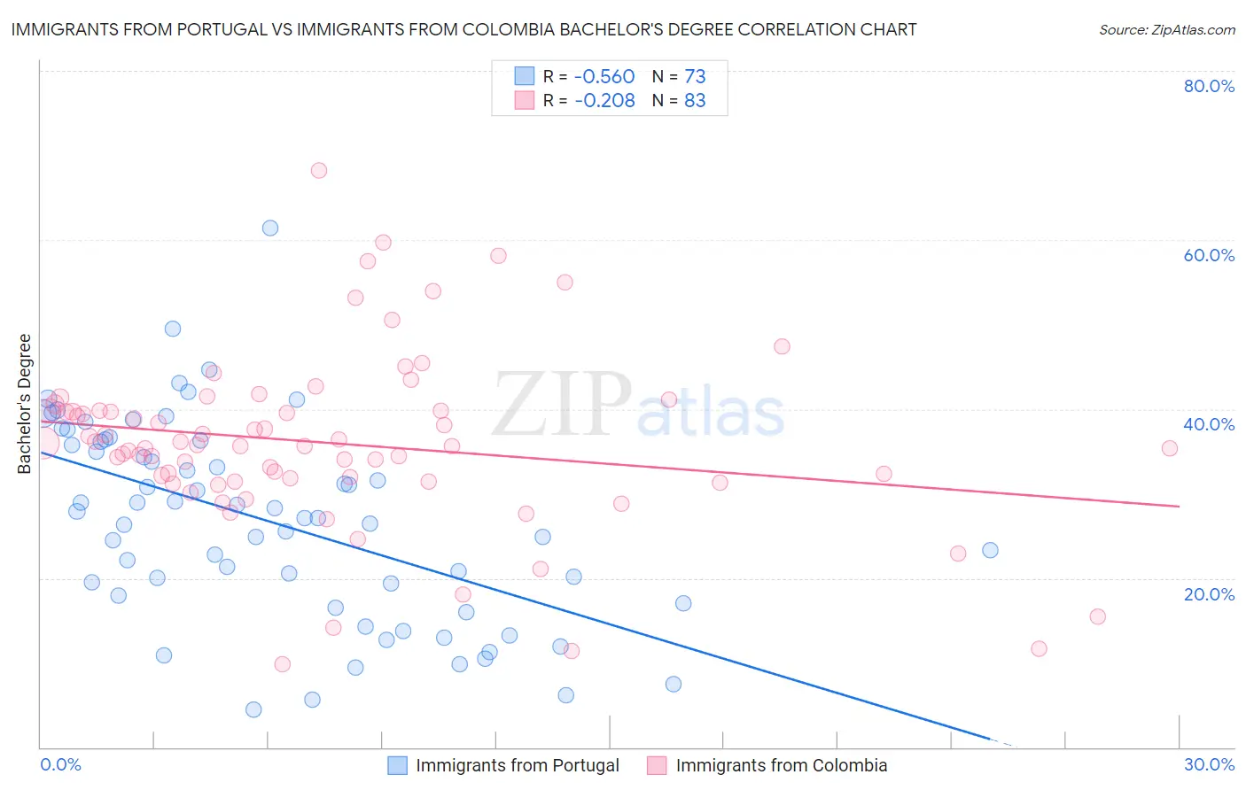 Immigrants from Portugal vs Immigrants from Colombia Bachelor's Degree