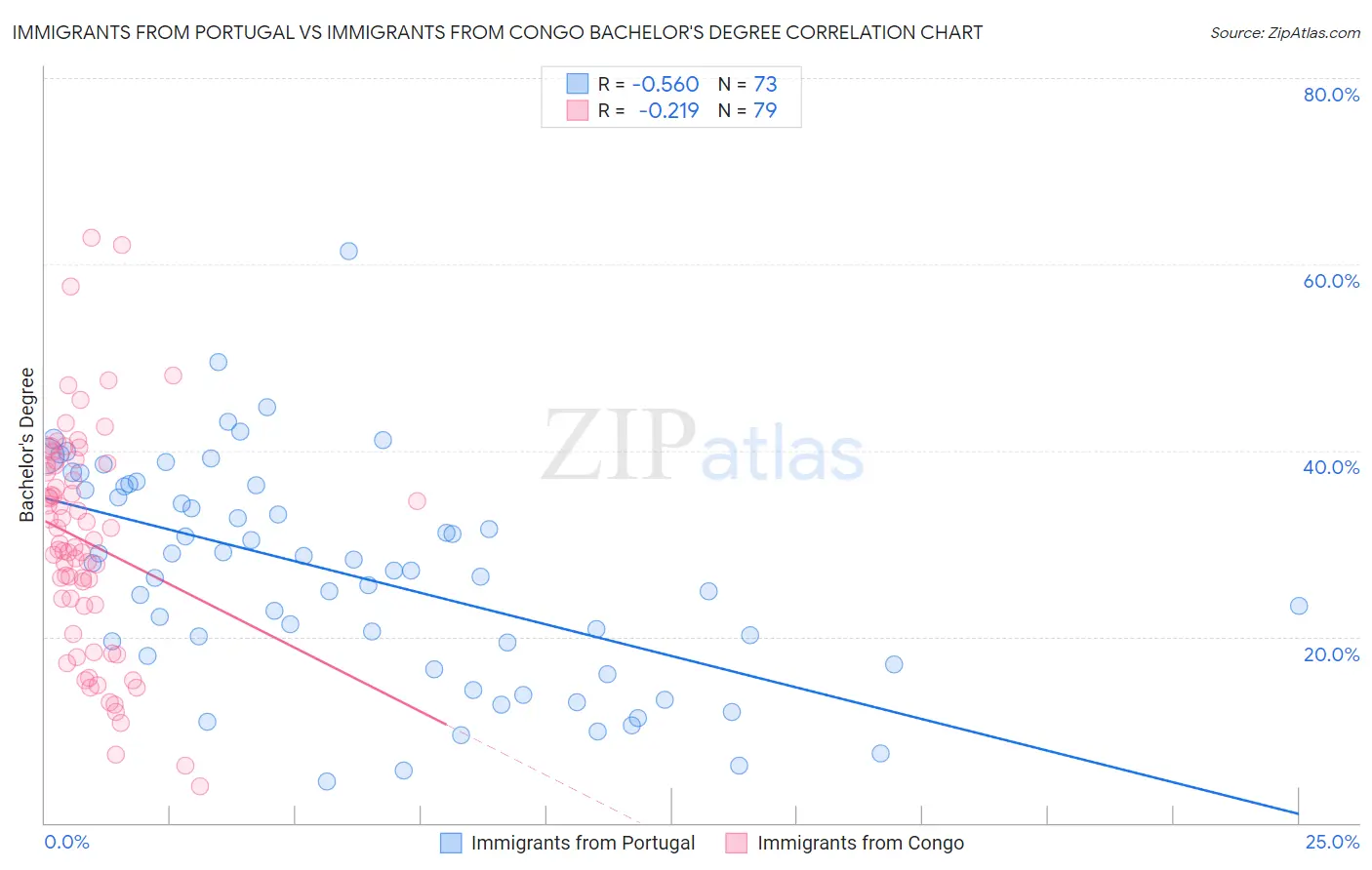 Immigrants from Portugal vs Immigrants from Congo Bachelor's Degree