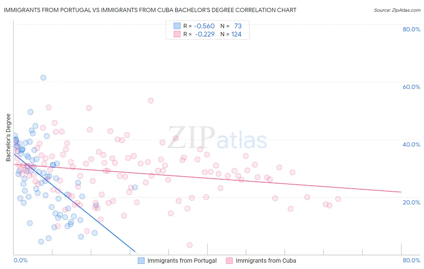 Immigrants from Portugal vs Immigrants from Cuba Bachelor's Degree